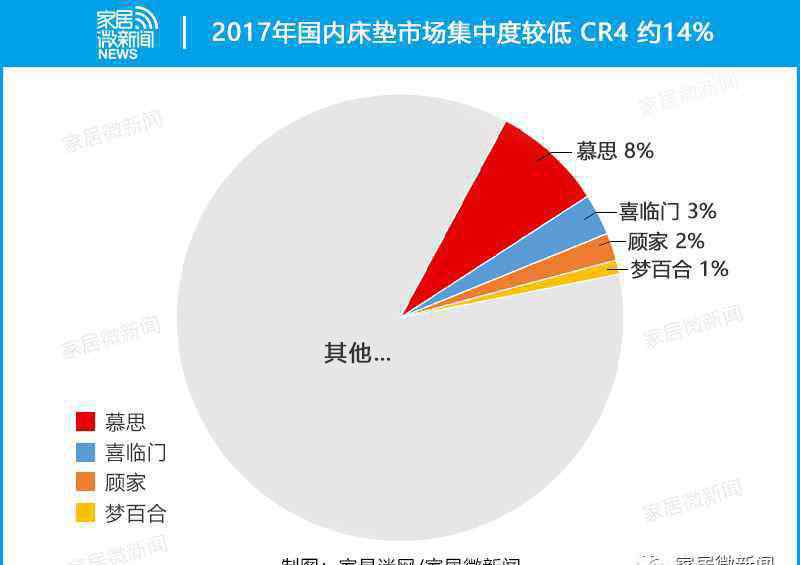 床垫行业 2019床垫行业发展现状和三大趋势！几家欢喜几家愁？