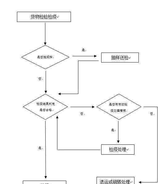 原木进口 原木进口流程，一文揭晓！