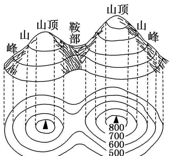 等高线山谷山脊怎么区分 等高线山谷山脊怎么区分