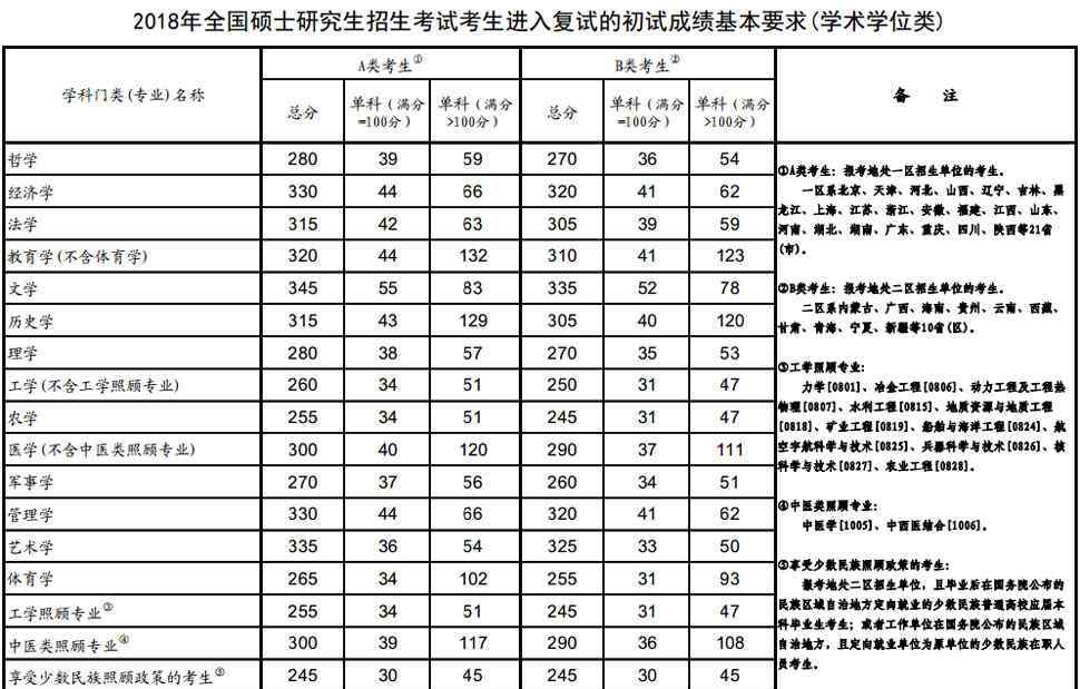 2018年国家线 你过了吗？2018年考研国家线发布 考研复试录取工作由此拉开大幕