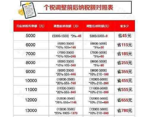 个税起征点2018调整 个税起征点调整时间，个税起征点调整历程