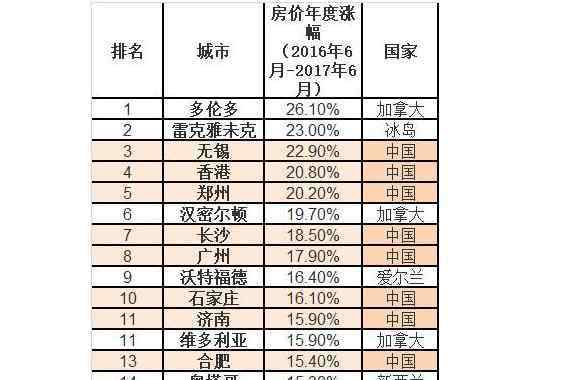 中国房价称霸全球 为什么说中国房价称霸全球，中国房价的未来趋势