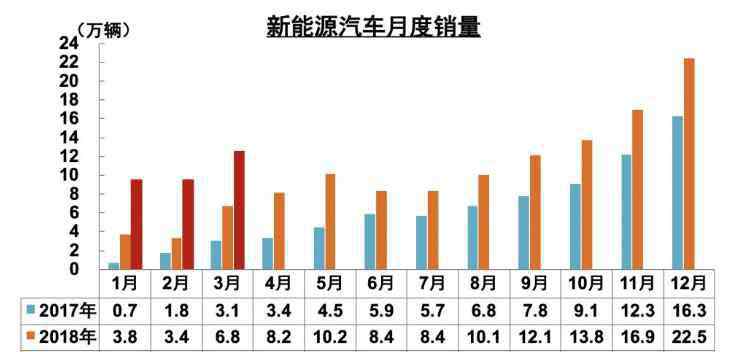 新能源车销量 新能源车销量怎么样，新能源车存在哪些优缺点？