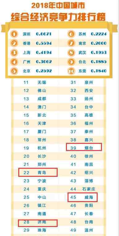 城市竞争力报告 2018中国城市竞争力报告出炉 山东这4个城市包揽全部榜单