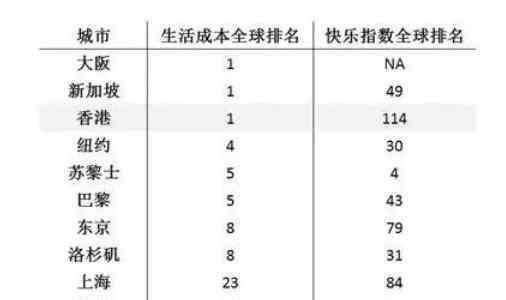 中国生活成本最低的城市 全球生活成本最高城市排名，成本高原因，全球生活成本最低的城市有哪些