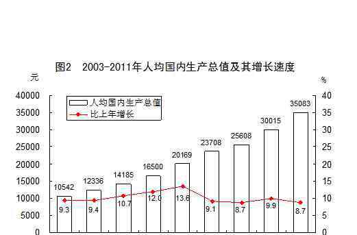 人均国民生产总值 中国人均国内生产总值代表了什么？中国人均国内生产总值算法难吗