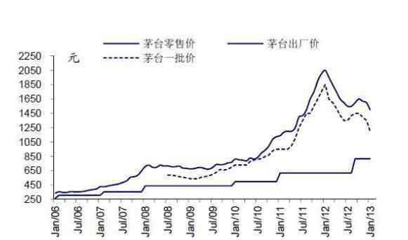 2019飞天茅台最新价格 茅台特供酒价格，2020年飞天茅台涨价