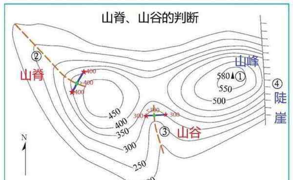 等高线山谷山脊怎么区分 等高线山谷山脊怎么区分