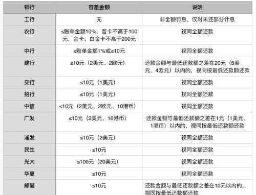 信用卡滞纳金怎么算 信用卡滞纳金取消的时间，滞纳金如何计算？