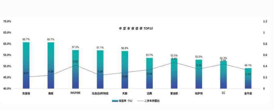 汽车保值率 汽车保值率排行，十大贬值车型是哪些