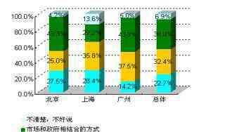 医疗体制改革 医疗体制改革主要是改变什么问题？医改的重要意义