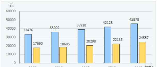 2019中国人均收入 全国城镇居民人均可支配收入2019，人均可支配收入和人均纯收入不同之处是什么？