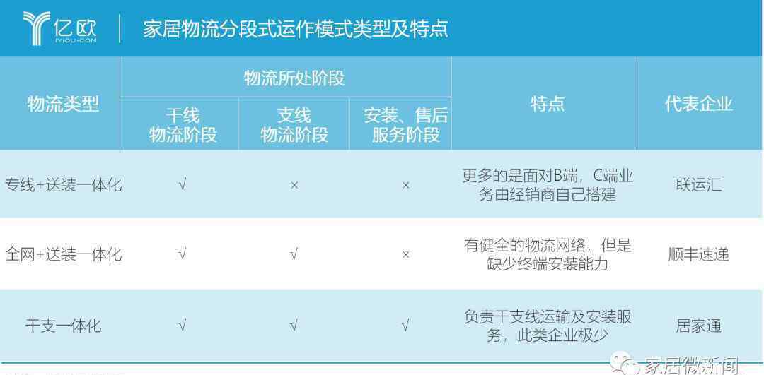 家具物流 5个原因，揭示家居物流为什么这么难！