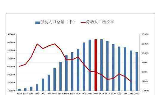 中国人口总数2019 中国多少人口2019总人口数有什么问题，中国人口自然增长率为什么这么低