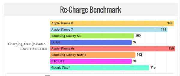 iphone8电池容量 iPhone8续航长没长？测试结果又亮了