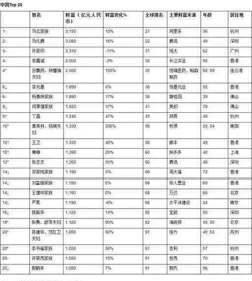 华人富豪榜 胡润发布全球富豪榜：马云以3150亿元成为华人首富