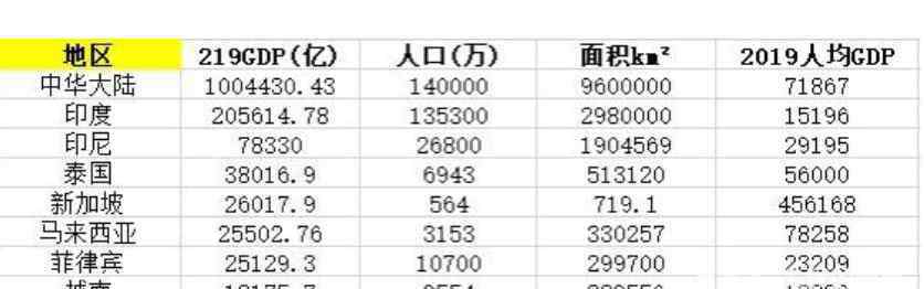 泰国经济 泰国人均gdp和中国比哪个高，泰国人均gdp为什么高，泰国发展经济靠什么