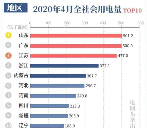 数据山东 这项反映经济发展的重要数据 山东已经4个月领跑全国