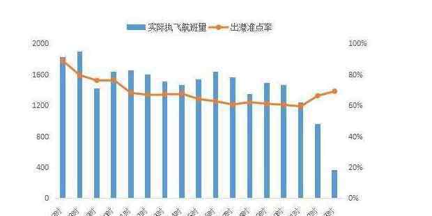 五一假期航班搜索量增2倍 五一假期航班搜索量增2倍，全球每年航班数量