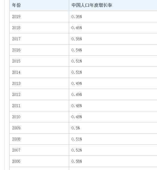 中国人口总数2019 中国多少人口2019总人口数有什么问题，中国人口自然增长率为什么这么低