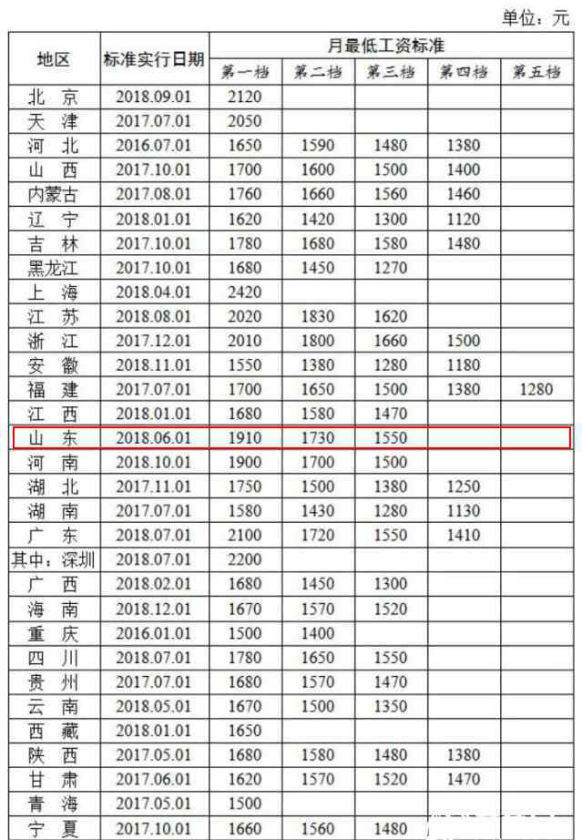 15省上调最低工资 2018年15省市上调最低工资标准 山东1910元/月居全国第七