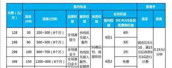 598 首位5G用户诞生 5G套餐起步价128元 598元封顶？（价格表）