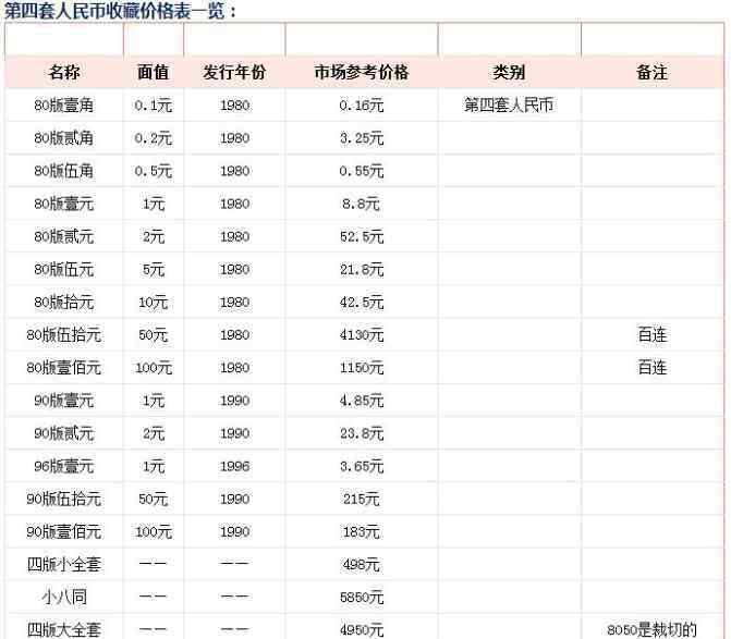 第四套人民币价格表 第四套人民币最新价格表，第四套人民币收藏前景及意义是什么？