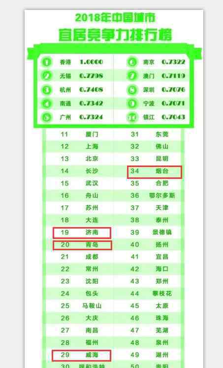 城市竞争力报告 2018中国城市竞争力报告出炉 山东这4个城市包揽全部榜单