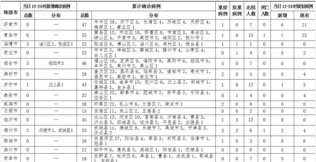 武汉肺炎人数 数读山东丨山东新冠肺炎新增确诊人数六连降 济南等六市一周零增长