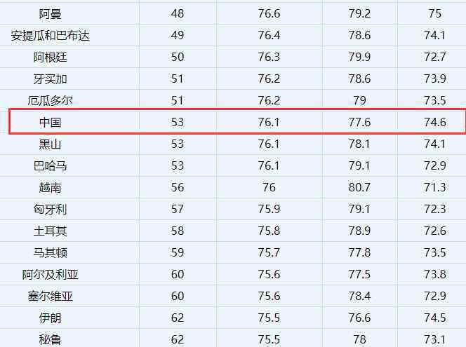 中国男人平均寿命 中国男女平均寿命2018排行榜，中国男女平均寿命是多少?