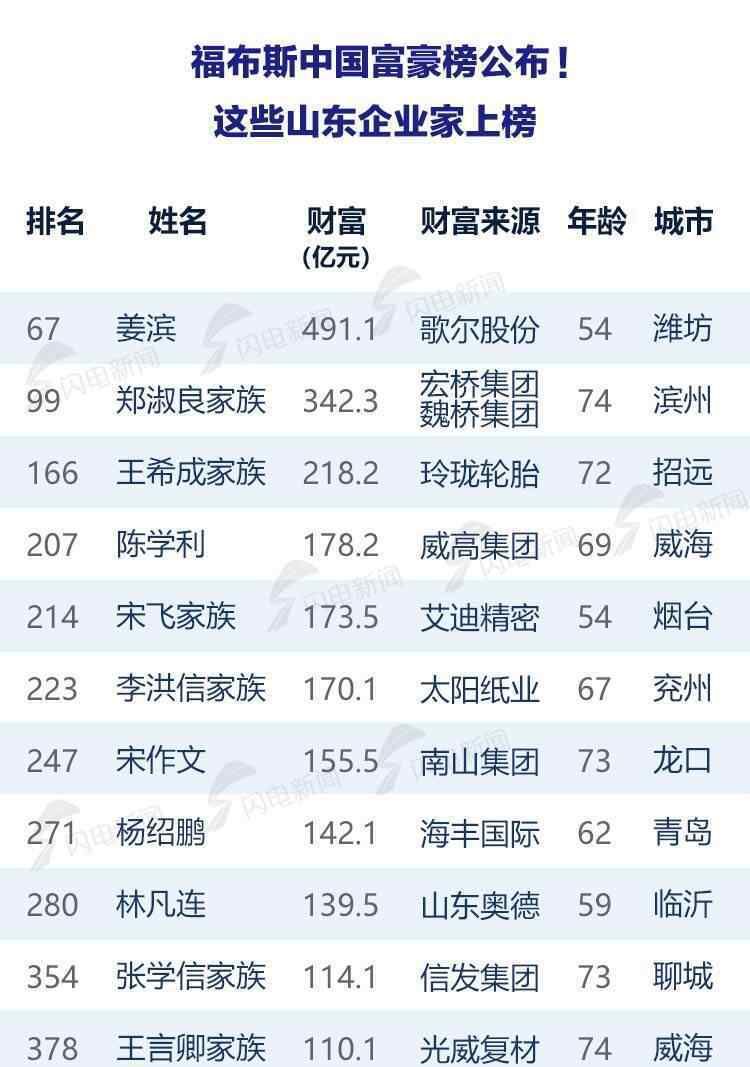 杨绍鹏 福布斯中国富豪榜公布！山东11位富豪上榜