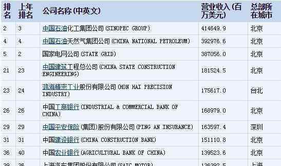 世界五百强中国企业 世界500强中国企业有多少，世界500强是按照什么排名的