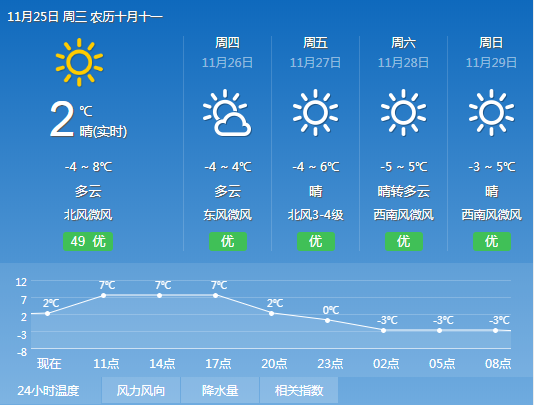 北京最新天气预报：冷空气明天抵京 最高气温降至4℃