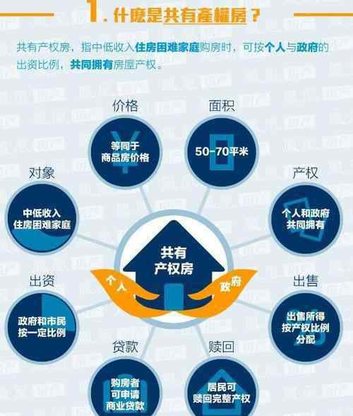 共有产权住房网上申购 北京共有产权房怎么申请？共有产权房的注意事项