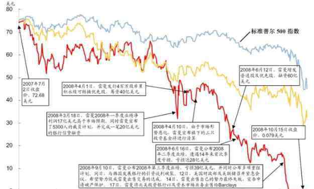 雷曼兄弟 雷曼兄弟破产原因，雷曼兄弟做什么的