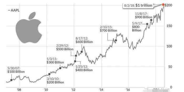 苹果最新市值 苹果市值重回一万亿美元，为什么苹果的市值这么高