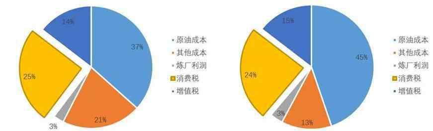 成品油消费税提高 成品油消费税提高有什么影响？成品油消费税的征收范围