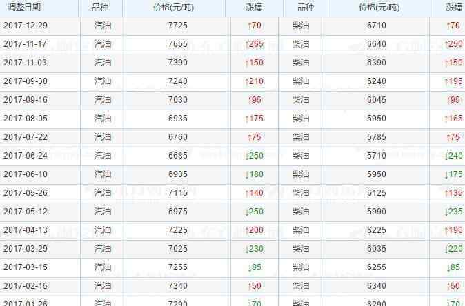 2018年油价调整时间表 中国历年油价表公布，中国油价根据什么调整