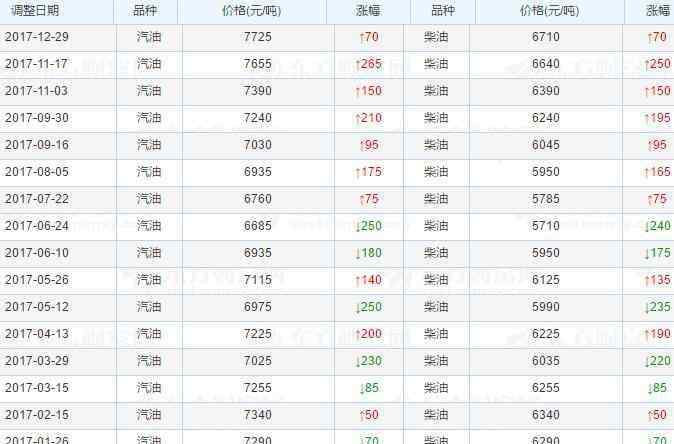 2018年油价调整时间表 中国历年油价表公布，中国油价根据什么调整