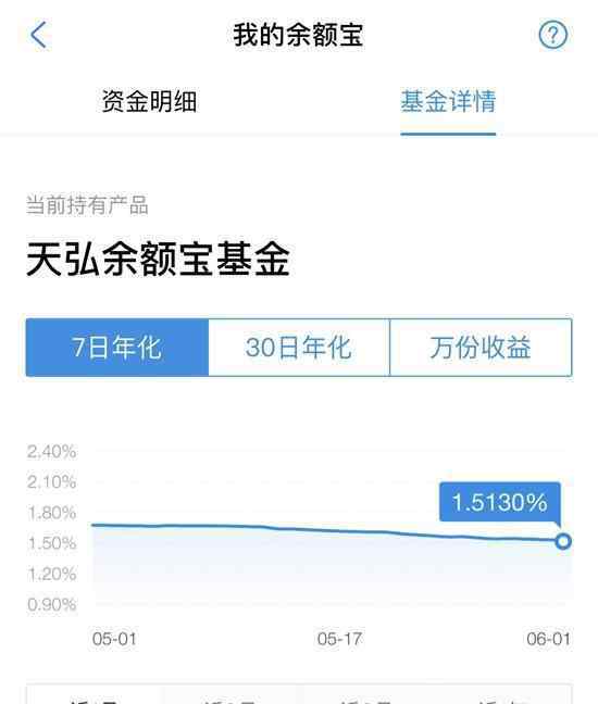 余额宝收益越来越低了 余额宝收益率低于1年期定存，被微信碾压？所为何故？