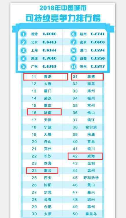 城市竞争力报告 2018中国城市竞争力报告出炉 山东这4个城市包揽全部榜单