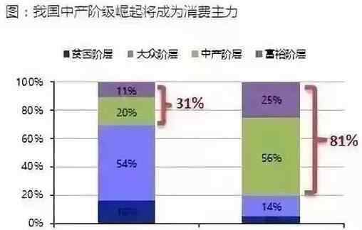 北京中产阶级标准 北京中产阶级标准是多少钱，北京中产阶级有多少人