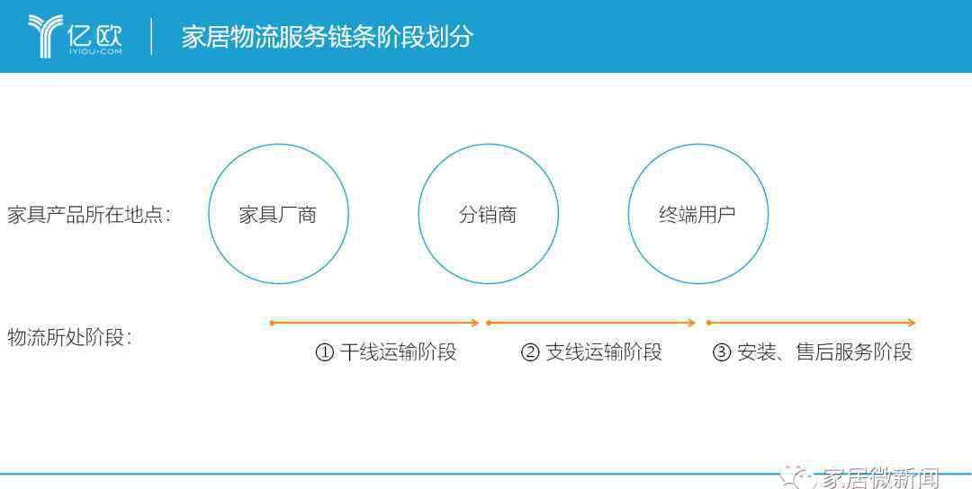 家具物流 5个原因，揭示家居物流为什么这么难！