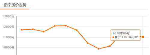 广西南宁房价 南宁房价现在是多少  2018南宁各区房价一览表