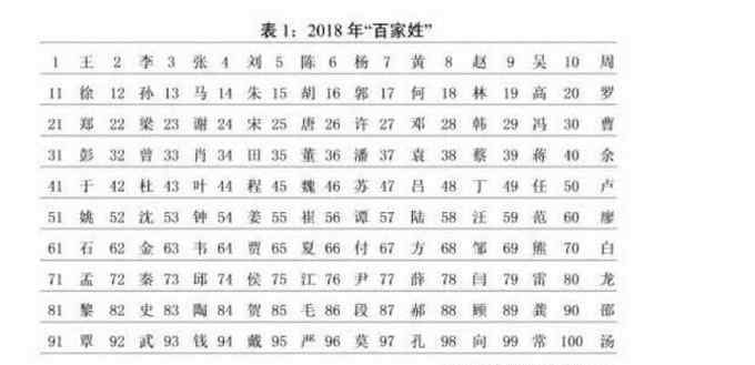 英国总人口 这个姓氏比英国总人口还要多3400万！中国“老王”过亿了