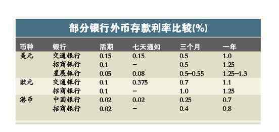 利息下调 外币存款利率下调是什么情况，为什么下调外币存款利率？