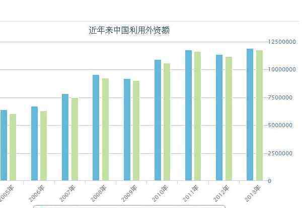 实际使用外资 实际使用外资金额什么意思，实际利用外资与外商直接投资的区别