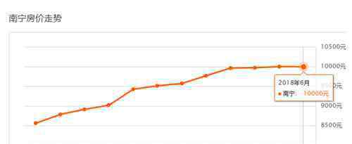 广西南宁房价 南宁房价现在是多少  2018南宁各区房价一览表