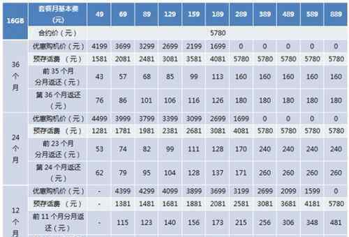 电信4s套餐 iPhone4s电信合约套餐分析