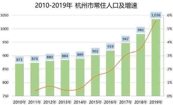 杭州有多少人口 杭州市人口2020总人数是多少，杭州市人口普查什么时候开始